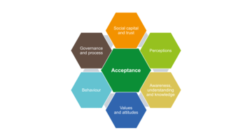 Nature-Based Solutions Acceptance