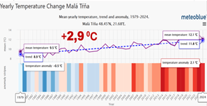 Charts